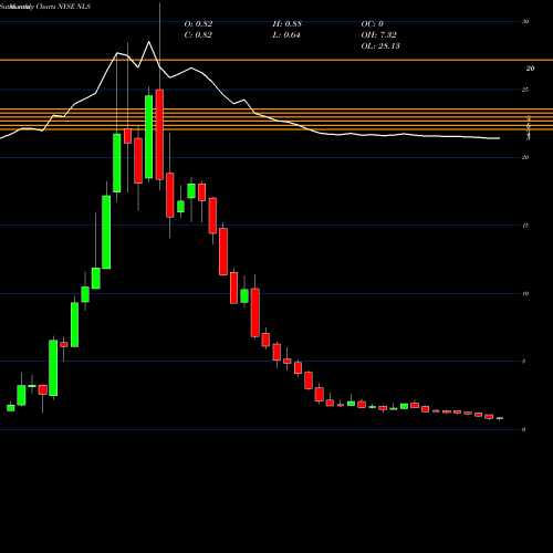 Monthly charts share NLS Nautilus Group, Inc. (The) NYSE Stock exchange 
