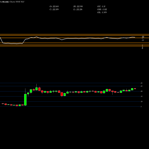 Monthly charts share NLY Annaly Capital Management Inc NYSE Stock exchange 