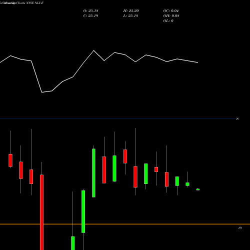 Monthly charts share NLY-E Annaly Capital Management Inc 7.625% Series E NYSE Stock exchange 