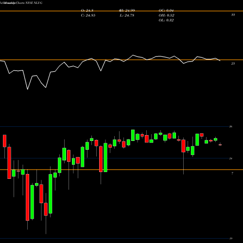 Monthly charts share NLY-G Annaly Cap Mgmt Inc [Nly/Pg] NYSE Stock exchange 