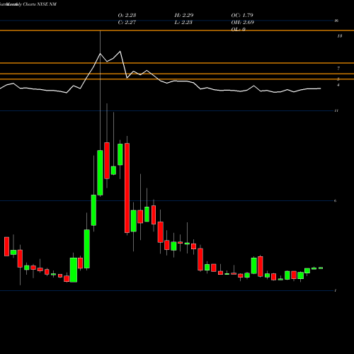 Monthly charts share NM Navios Maritime Holdings Inc. NYSE Stock exchange 
