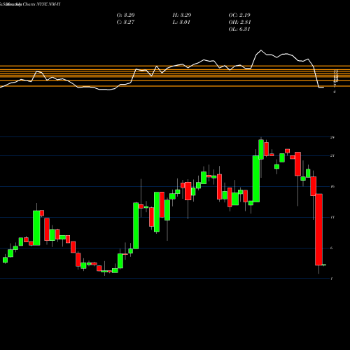 Monthly charts share NM-H Navios Maritime Holdngs NYSE Stock exchange 