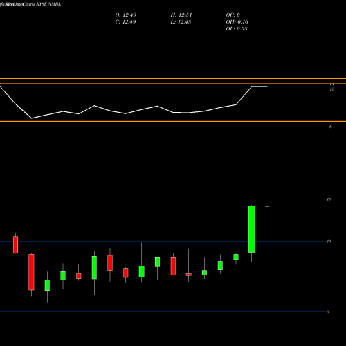 Monthly charts share NMBL Nimble Storage NYSE Stock exchange 