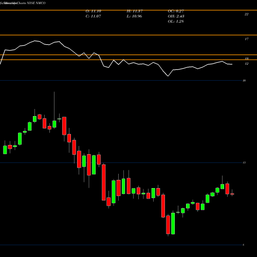 Monthly charts share NMCO Nuveen Municipal Credit Opportunities Fund NYSE Stock exchange 