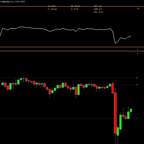 Monthly charts share NMFC New Mountain Finance Corporation NYSE Stock exchange 