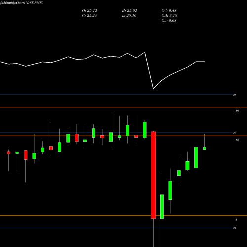 Monthly charts share NMFX New Mountain Finance Corporation NYSE Stock exchange 