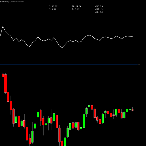 Monthly charts share NMI Nuveen Municipal Income Fund, Inc. NYSE Stock exchange 
