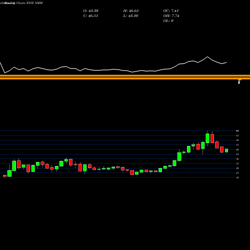 Monthly charts share NMM Navios Maritime Partners LP NYSE Stock exchange 