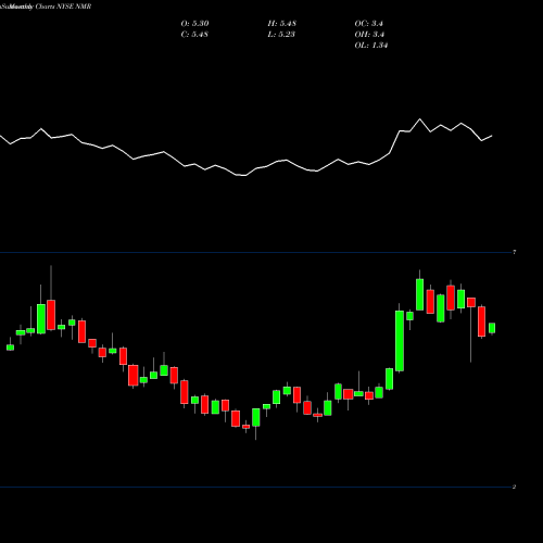 Monthly charts share NMR Nomura Holdings Inc ADR NYSE Stock exchange 