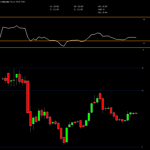 Monthly charts share NMS Nuveen Minnesota Quality Municipal Income Fund NYSE Stock exchange 