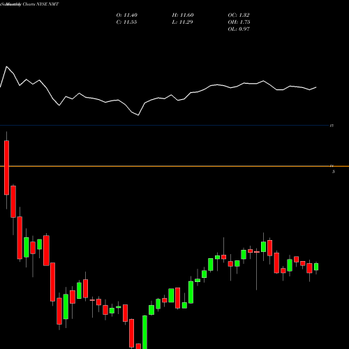 Monthly charts share NMT Nuveen Massachusetts Municipal Income Fund NYSE Stock exchange 