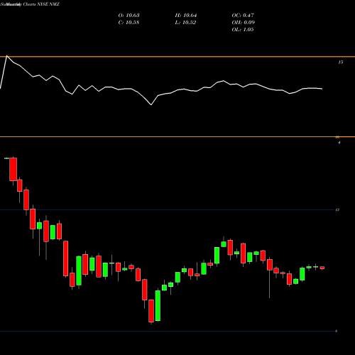 Monthly charts share NMZ Nuveen Municipal High Income Opportunity Fund NYSE Stock exchange 