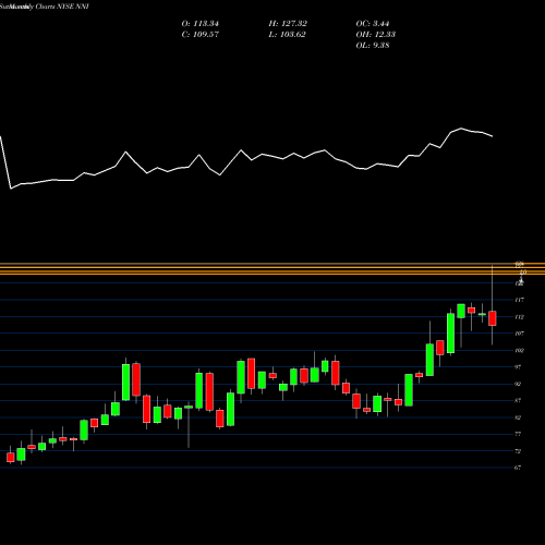 Monthly charts share NNI Nelnet, Inc. NYSE Stock exchange 