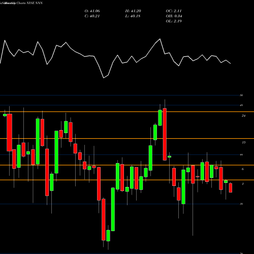 Monthly charts share NNN National Retail Properties NYSE Stock exchange 