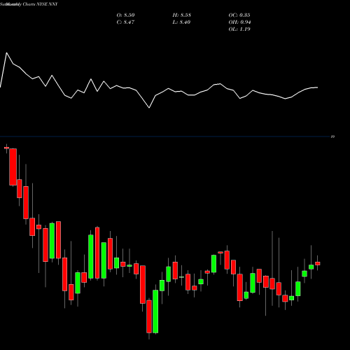 Monthly charts share NNY Nuveen New York Municipal Value Fund, Inc. NYSE Stock exchange 