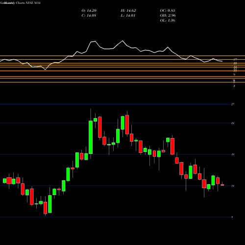 Monthly charts share NOA North American Construction Group Ltd. NYSE Stock exchange 