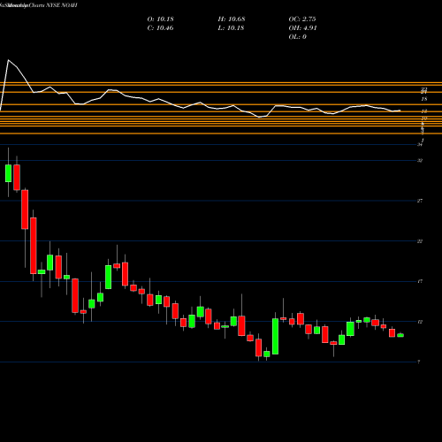 Monthly charts share NOAH Noah Holdings Ltd. NYSE Stock exchange 