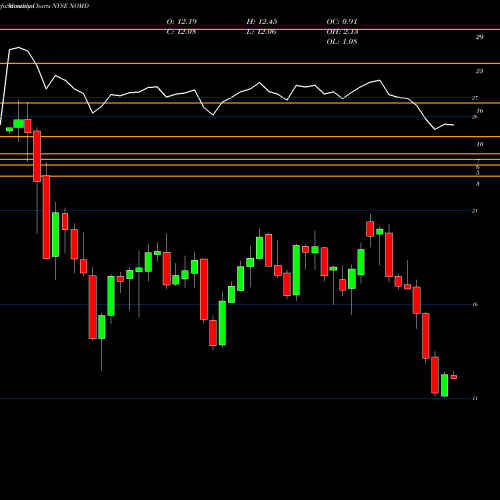 Monthly charts share NOMD Nomad Foods Limited NYSE Stock exchange 
