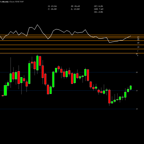 Monthly charts share NOV National Oilwell Varco, Inc. NYSE Stock exchange 