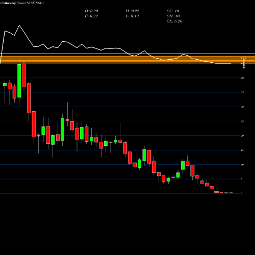 Monthly charts share NOVA Sunnova Energy International Inc NYSE Stock exchange 