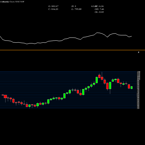Monthly charts share NOW ServiceNow, Inc. NYSE Stock exchange 