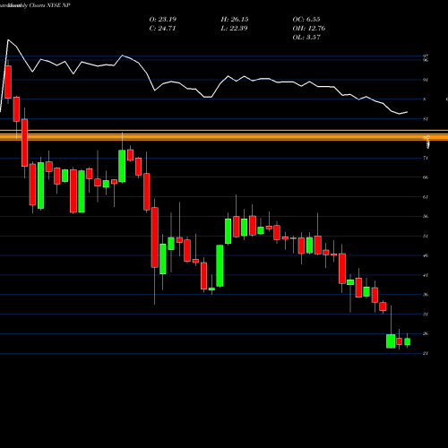 Monthly charts share NP Neenah, Inc. NYSE Stock exchange 