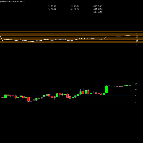 Monthly charts share NPTN NeoPhotonics Corporation NYSE Stock exchange 
