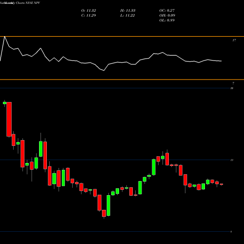 Monthly charts share NPV Nuveen Virginia Quality Municipal Income Fund NYSE Stock exchange 