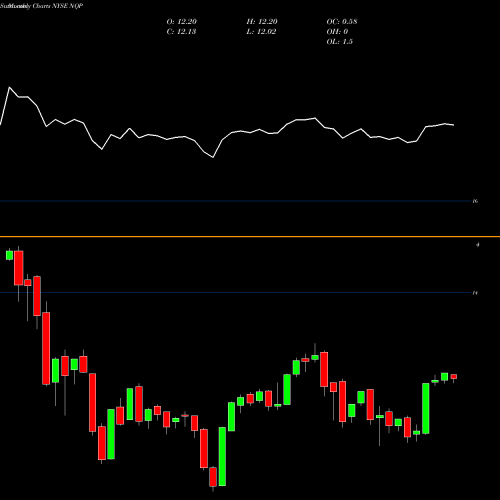 Monthly charts share NQP Nuveen Pennsylvania Quality Municipal Income Fund NYSE Stock exchange 