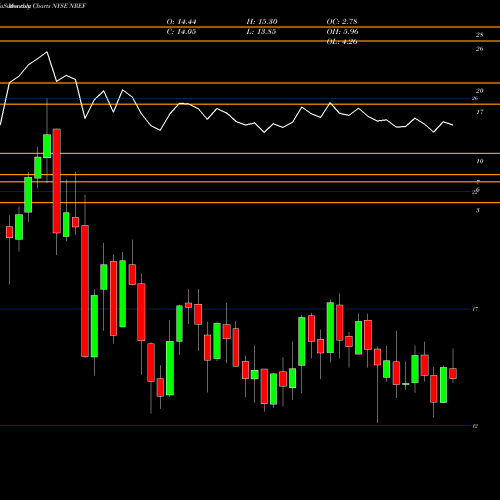 Monthly charts share NREF Nexpoint Real Estate Finance Inc NYSE Stock exchange 