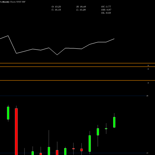 Monthly charts share NRF Northstar Realty Finance NYSE Stock exchange 