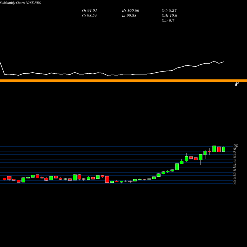 Monthly charts share NRG NRG Energy, Inc. NYSE Stock exchange 