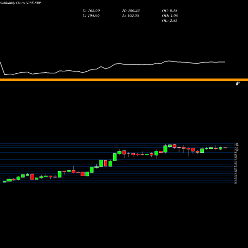 Monthly charts share NRP Natural Resource Partners LP NYSE Stock exchange 