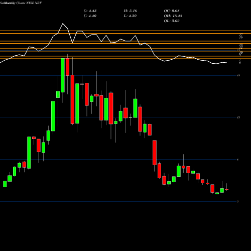 Monthly charts share NRT North European Oil Royality Trust NYSE Stock exchange 