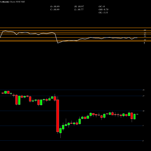 Monthly charts share NRZ New Residential Investment Corp. NYSE Stock exchange 