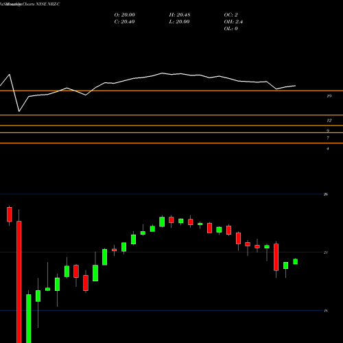 Monthly charts share NRZ-C New Residential Invt Corp [Nrz/Pc] NYSE Stock exchange 
