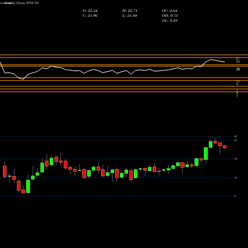Monthly charts share NS Nustar Energy L.P. NYSE Stock exchange 