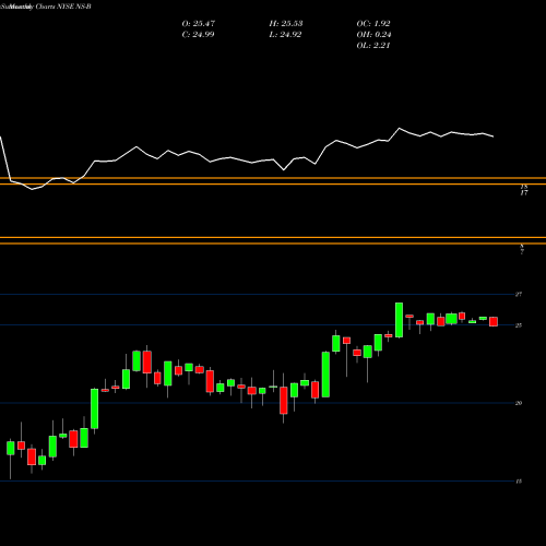 Monthly charts share NS-B Nustar Energy LP [Ns/Pb] NYSE Stock exchange 