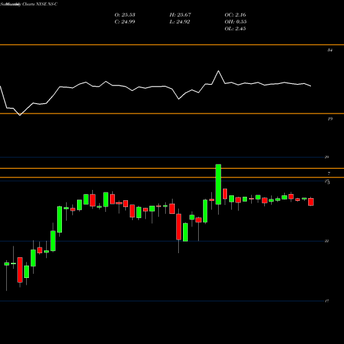 Monthly charts share NS-C Nustar Energy LP [Ns/Pc] NYSE Stock exchange 