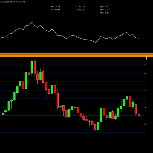 Monthly charts share NSA National Storage Affiliates Trust NYSE Stock exchange 