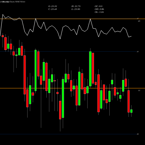 Monthly charts share NSA-A National Storage Affiliates TR [Nsa/Pa] NYSE Stock exchange 