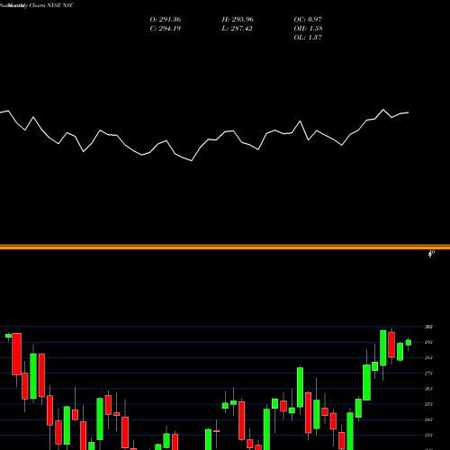 Monthly charts share NSC Norfolk Souther Corporation NYSE Stock exchange 