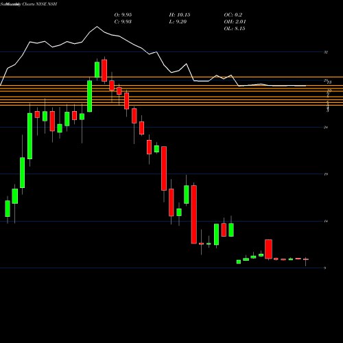 Monthly charts share NSH Nustar Gp Holdings Llc NYSE Stock exchange 