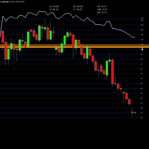 Monthly charts share NSP Insperity, Inc. NYSE Stock exchange 