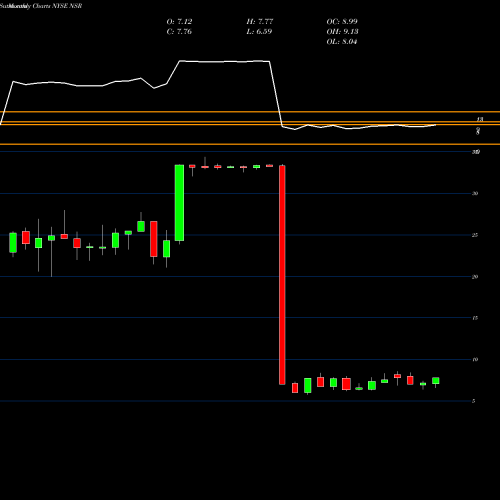 Monthly charts share NSR Neustar Inc NYSE Stock exchange 