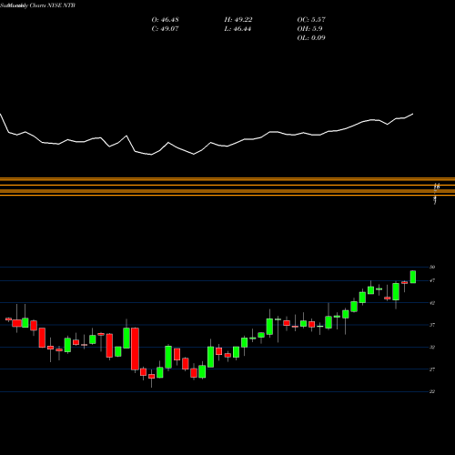 Monthly charts share NTB Bank Of N.T. Butterfield & Son Limited (The) NYSE Stock exchange 
