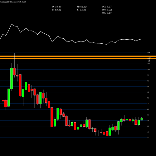 Monthly charts share NTR Nutrien Ltd. NYSE Stock exchange 