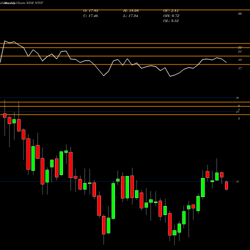 Monthly charts share NTST Netstreit Corp NYSE Stock exchange 