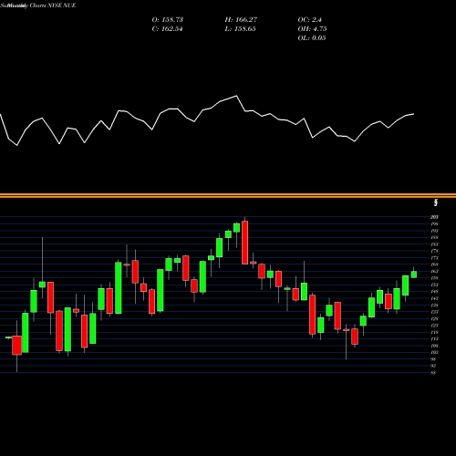 Monthly charts share NUE Nucor Corporation NYSE Stock exchange 