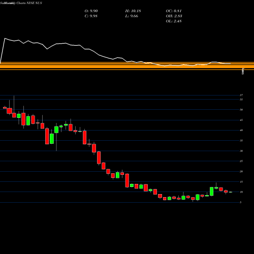 Monthly charts share NUS Nu Skin Enterprises, Inc. NYSE Stock exchange 
